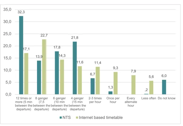 Figur S.1: Departures per hour between 07-09, nearest transit stop. Oslo municipality