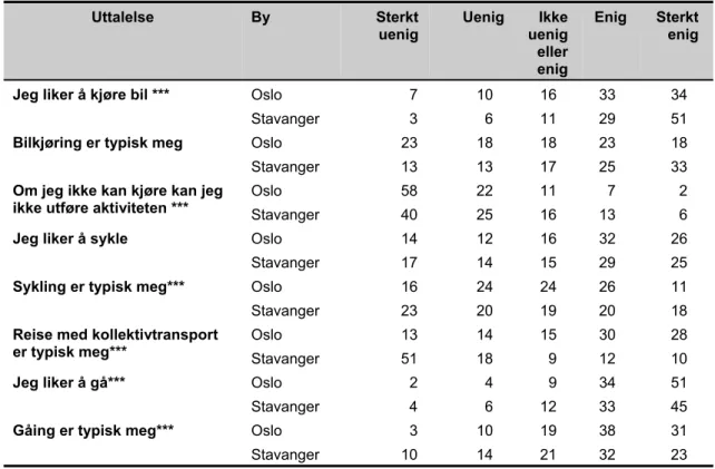 Tabell 2: Identitet og relasjon til transport i Oslo og Stavanger kommune. Prosent. 