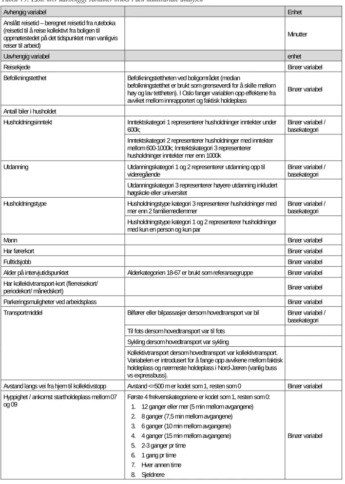 Tabell 15: Liste over uavhengige variabler brukt i den multivariate analysen 