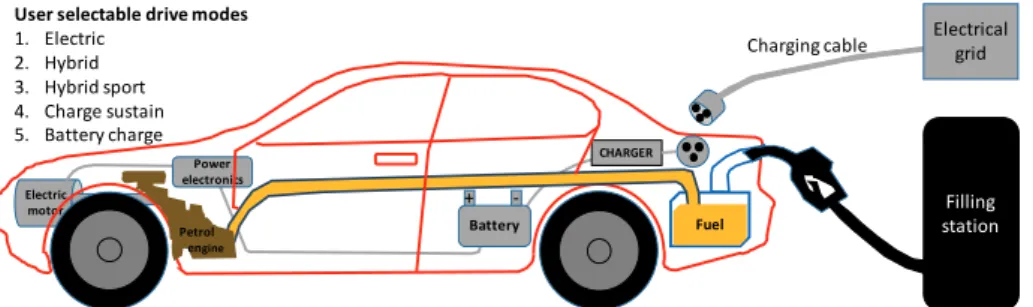 Figure 2.1: Typical plug-in hybrid vehicle lay-out and user selectable drive modes. 