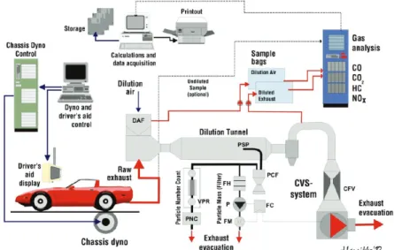 Figure 2.2: VTT Emission laboratory set-up. Drawing by: VTT, J. Laurikko, 2012. 