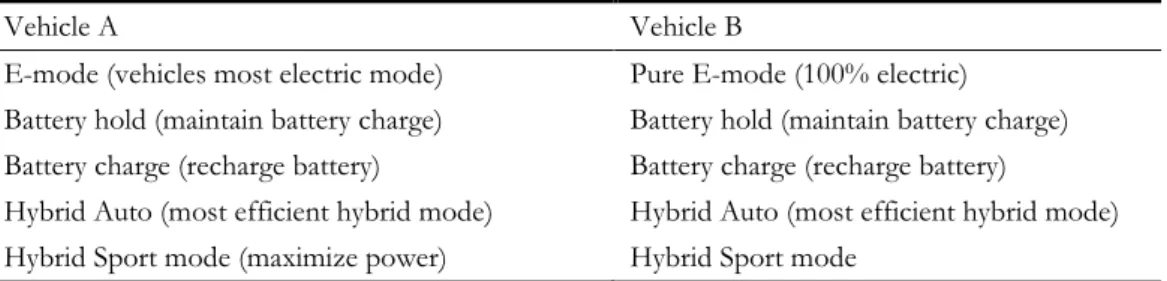 Table 2.2: Vehicle user selectable drive modes 