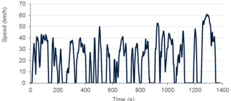 Figure 2.4: Speed profile of the Helsinki-city cycle, typical driving in Helsinki city (Hagman, Weber and Amundsen  2015)