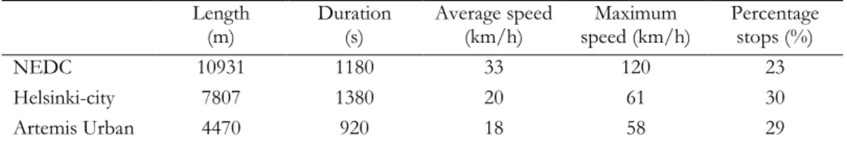 Table 2.3 presents some essential characteristics of the test cycles.  