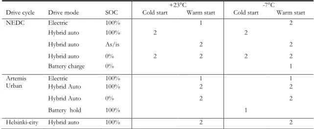 Table 2.4: Vehicle A test matrix. As/is tests ran directly after another test with electricity consumption measured as  average over both tests