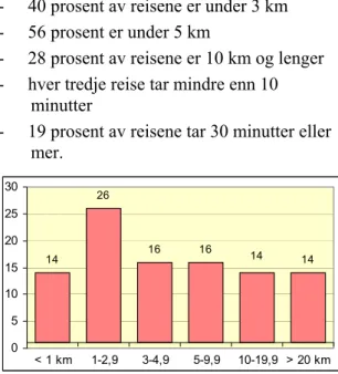 Figur 4.3: Reiser etter lengde. 2001. Kilometer 