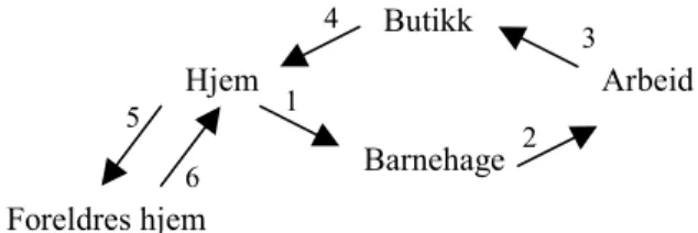 Figur 1.1 og Tabell 1.1 viser et eksempel hvor  en person har foretatt seks reiser, og hvordan  disse registreres i reisevaneundersøkelsene