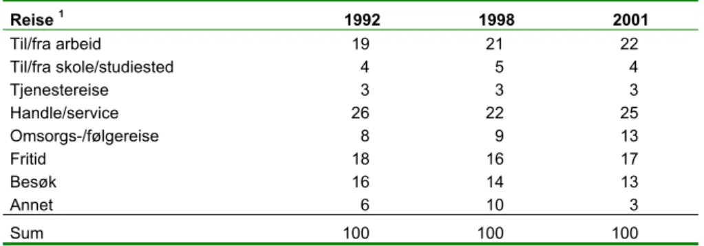 Tabell 6.1: Daglige reiser etter formål. 1992, 1998 og 2001. Prosent 