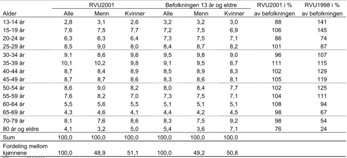 Tabell 2.3: Fordeling av intervjuene i RVU2001 etter alder sett opp mot alderssammensetningen i  befolkningen per 1
