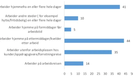 Figur 3.1 Arbeider andre steder enn på den vanlige arbeidsplassen av og til. Prosent N=1000  Figur 3.1 viser at arbeidsinnsatsen foregår på mange steder