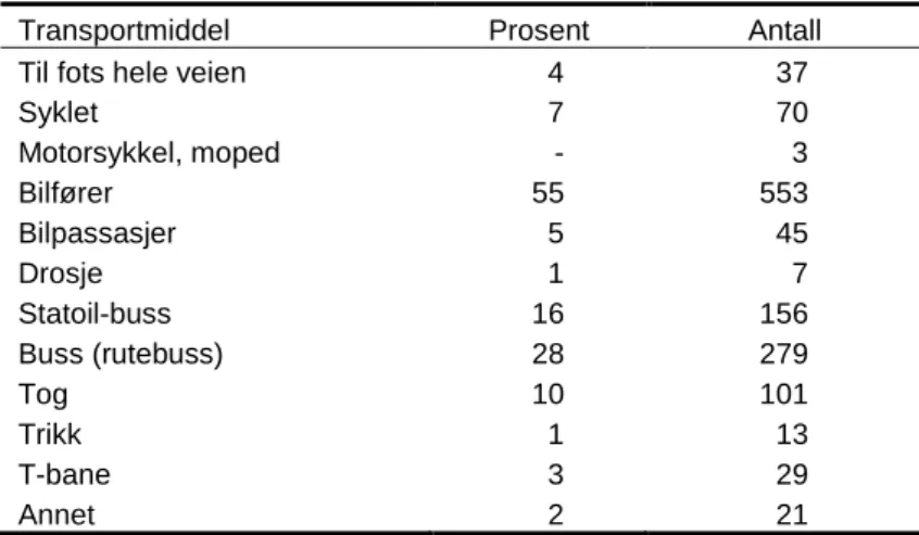 Tabell 4.1 Reisemåte til arbeid. Alle transportmidler som ble brukt. Prosent 