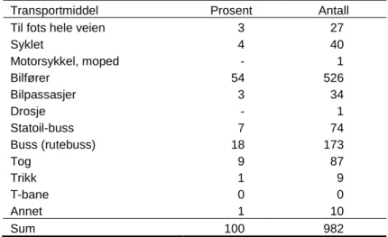 Tabell 4.2 Reisemåte til arbeid. Hovedtransportmiddel - det man reiste lengst med. Prosent 
