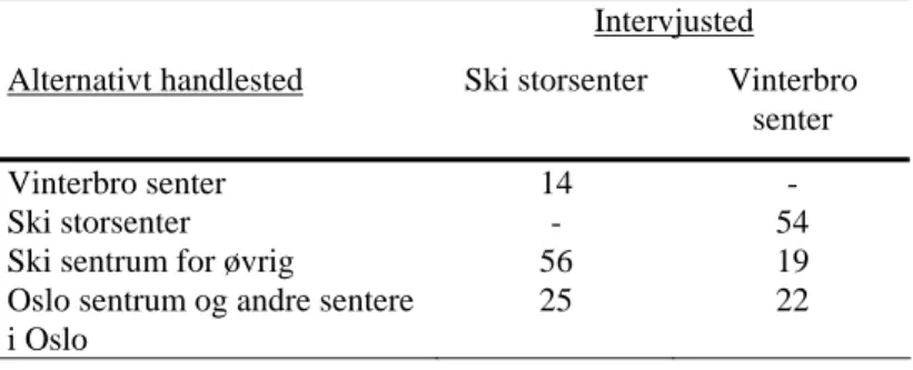 Tabell 2.  Utdrag av en større tabell som angir alternativt handlested for besøkende på  hhv Ski storsenter og Vinterbro senter om det kjøpesenteret de var på, ikke fantes