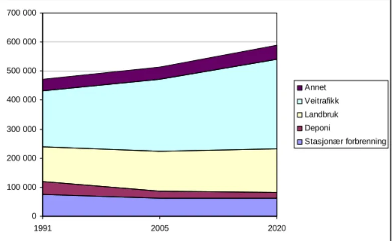 Figur 1: Referansebane for utslipp av klimagasser i Hamar-regionen 