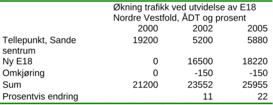 Tabell 4: Årsdøgntrafikk etter utvidelse av E18 Vestfold Nord Økning trafikk ved utvidelse av E18  Nordre Vestfold, ÅDT og prosent 