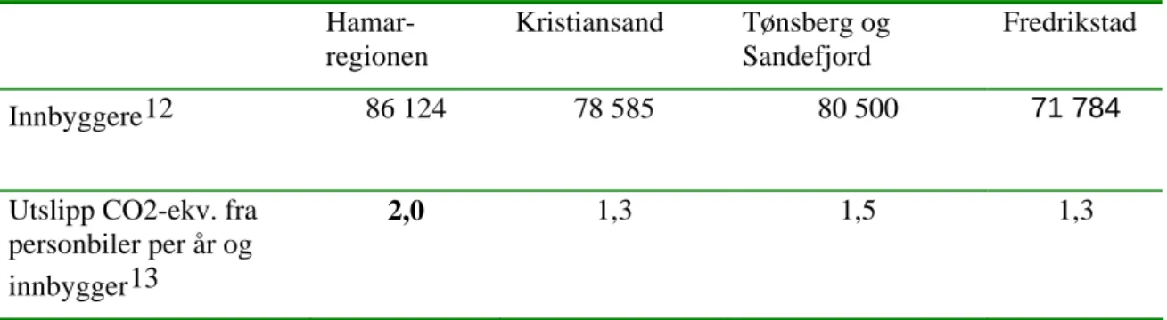 Tabell 6 nedenfor viser en sammenligning av SFTs/SSBs utslippstall for personbiler per  innbygger i andre kommuner før utslipp fra gjennomgangstrafikk er trukket fra