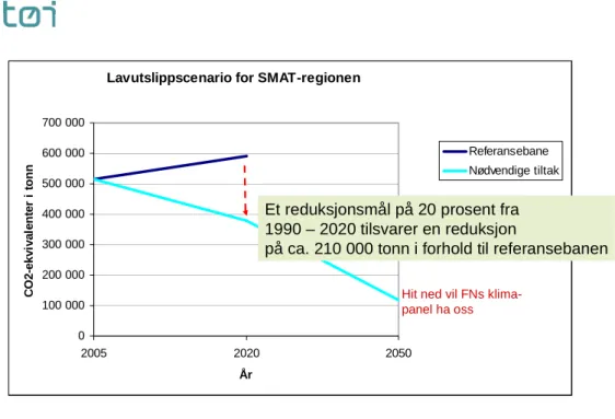 Figur 2: Nødvendig utslippsreduksjon ved mål om 20 prosent reduksjon i 2020 i forhold til  nivået i 1990 
