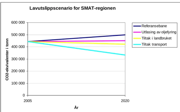 Figur 4:Lavutslippsbane for Hamar-regionen fra 1991 til 2020 på rundt 20 prosent,  korrigert for gjennomgangstrafikk