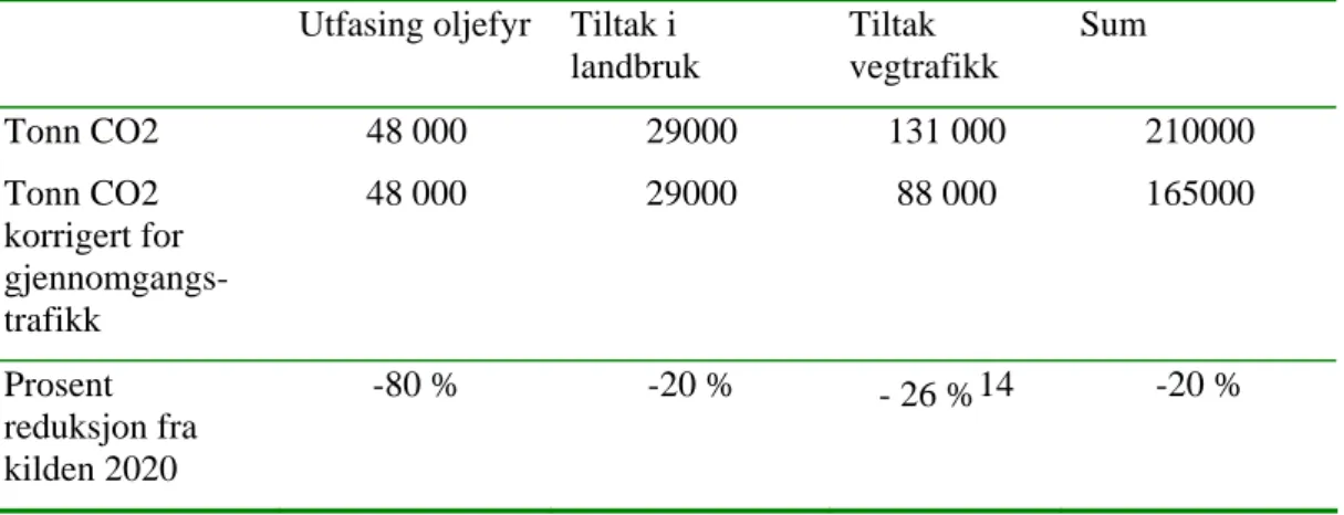 Tabell 7: Behov for reduksjon av utslipp fra ulike tiltaksgrupper i Hamarregionen for å nå  et reduksjonsmål på 20 prosent innen 2020