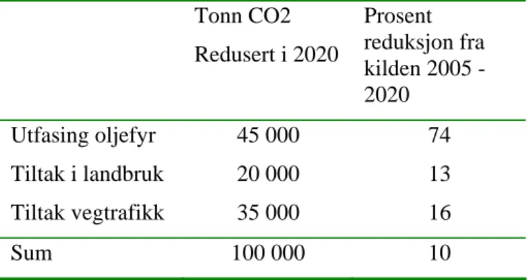 Tabell 8: Reduksjon av klimagassutslipp i 2020 ved aktiv satsing på tiltakspakke 