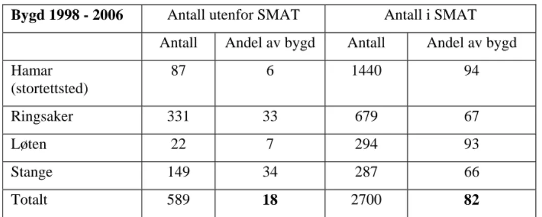 Tabell 22: Fordeling av nye boliger på områder utenfor SMAT/innenfor SMAT. 46 Bygd 1998 - 2006  Antall utenfor SMAT  Antall i SMAT 