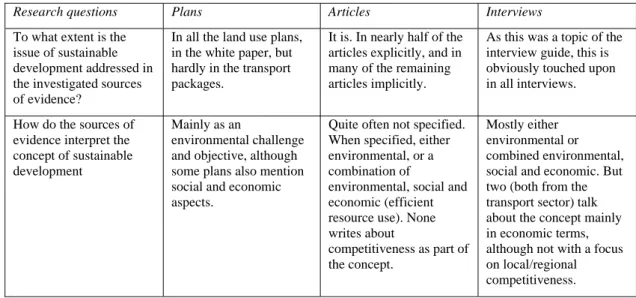 Table 6.1 shows how our different sources of evidence provide answers to research  questions concerning the opinions and understandings of different actors on urban  sustainability issues, their views regarding actors and driving forces of urban  developme