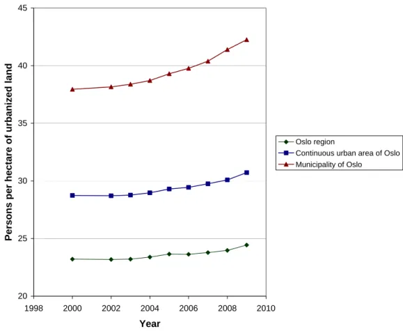 Figure 2.1: Population densities 2000 - 2009 within the urbanized land of the Oslo region  (below), the continuous urban area of Greater Oslo (in the middle) and within the urbanized  land of Municipality of Oslo (above)