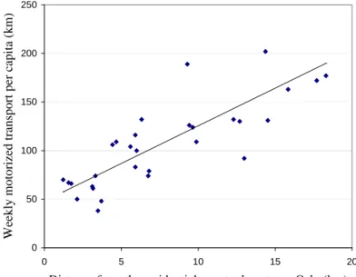 Figure 2.8: Average weekly distance traveled by motorized modes within the Greater Oslo  region among respondents from residential areas located in different distances from  downtown Oslo