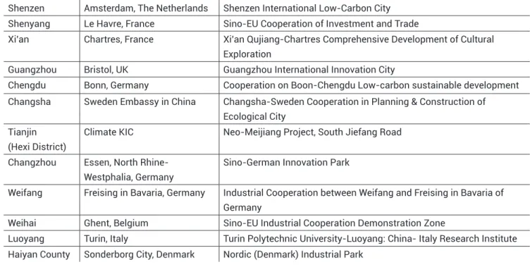 Table 1: Twelve agreements signed in November 2013 in Beijing EU-China Urbanisation Partnership &