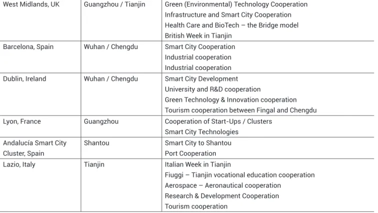 Table 3: World cities, EU-China 2015-2016 activitiesWorld Cities