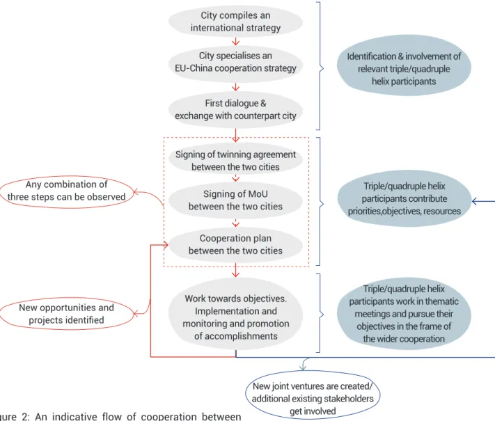 Figure 2: An indicative flow of cooperation between  European and Chinese cities