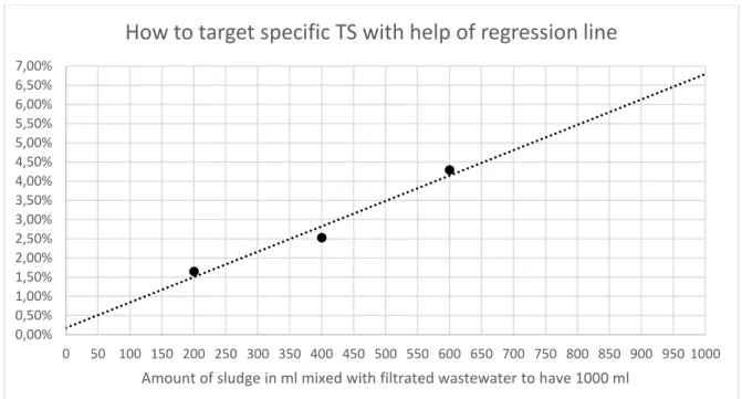 Figure 10: Diagram used to determine the amount of primary sludge and wastewater needed based  on TS % (Svendby, 2019) 