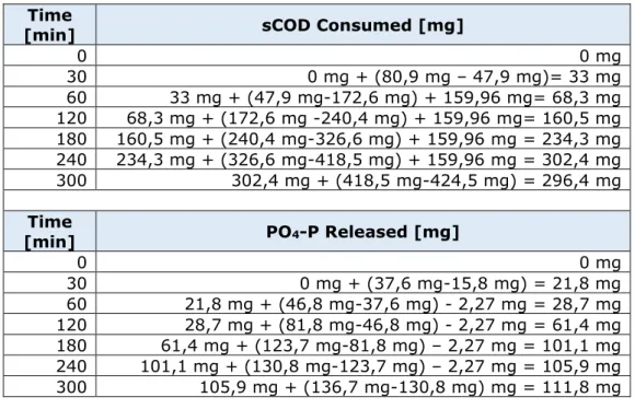 Table 5: sCOD consumed and PO4-P released with corrections for the added sCOD and PO 4 -P in the  FPSS 
