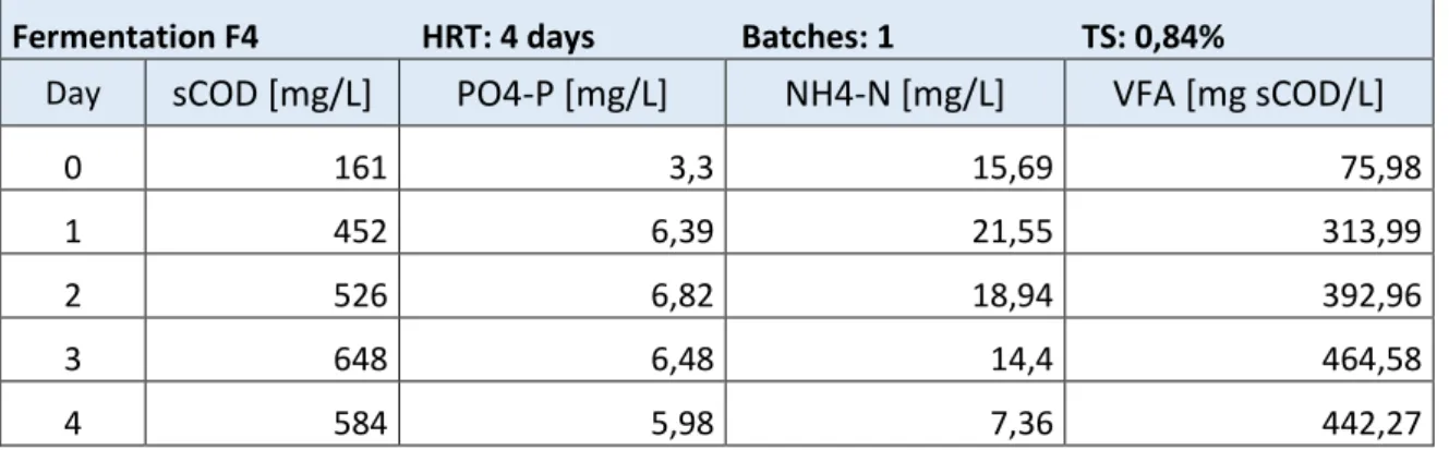 Table 9: Measured parameters from Fermentation F4 