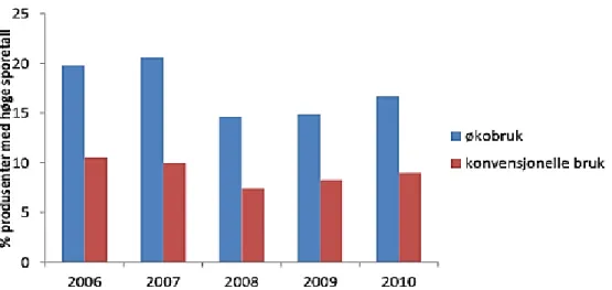 Figur  2.2:  Andel  (%)  økologiske  og  konvensjonelle  produsenter  med  høye  sporetall  i  perioden  2006-2010