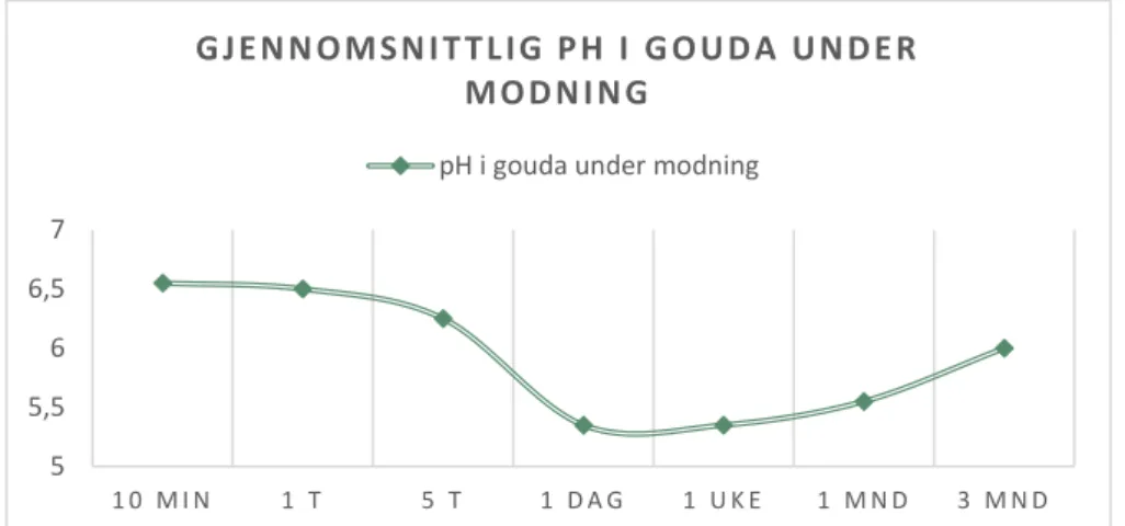 Figur 2.7: Gjennomsnittlig syrningsforløp for gouda under produksjon og modning. 