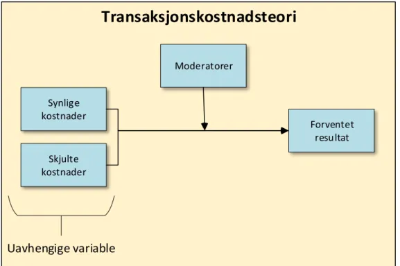 Figur 1: Oppgavens utgangsmodell