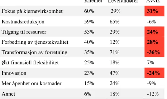 Tabell 4: Motivasjon for outsourcing, klient og leverandør Kilde:(Whitelane Research, 2017) 