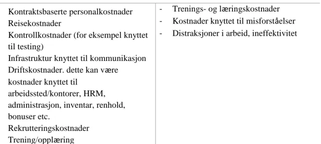 Tabell 5:Hovedposter direkte og indirekte kostnader. Kilde (Smite & van Solingen, 2016) 