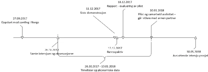 Figur 3: Oversikt datainnsamling vs sentrale hendelser i piloter 