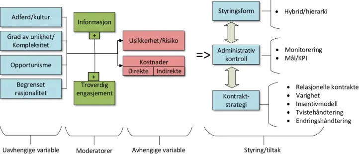 Figur 8: Konseptuell modell basert på teori og empiri 