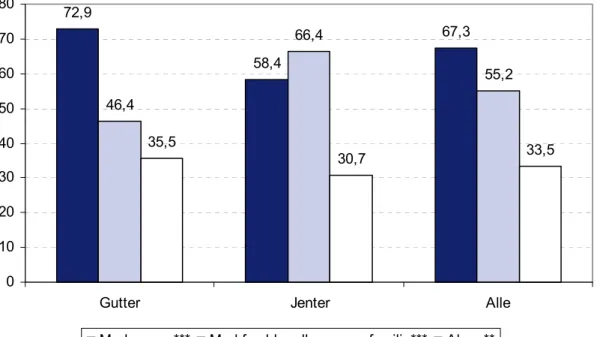 Figur 3.17: Andel som spiller pengespill med venner, alene eller sammen med  foreldre/annen familie etter kjønn