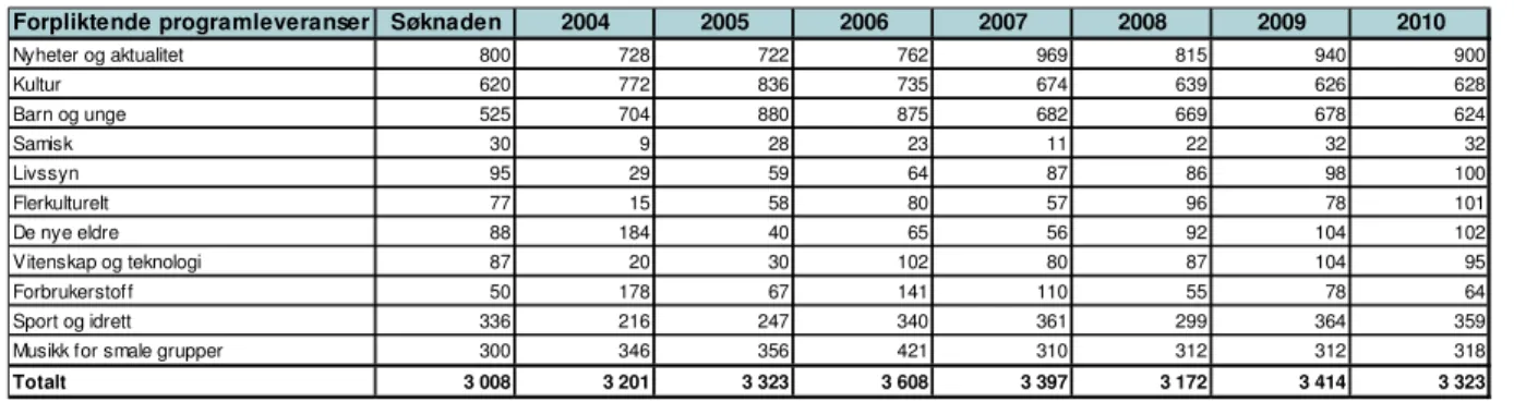 Tabell 1 gir en oversikt over Radio Norges forpliktende programleveranser. Kanalen er  forpliktet til å levere et bestemt antall timer innen bestemte programområder som et  minimum