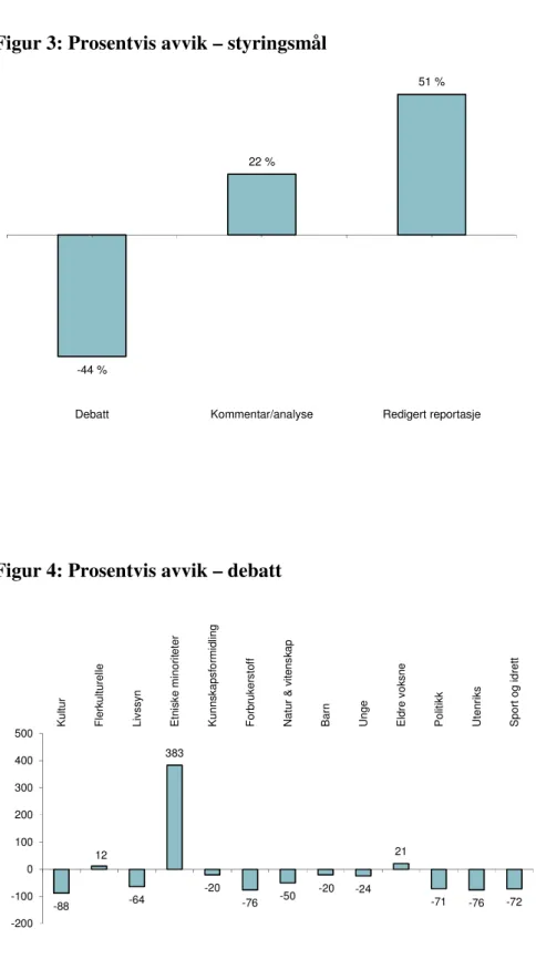 Figur 4: Prosentvis avvik – debatt 