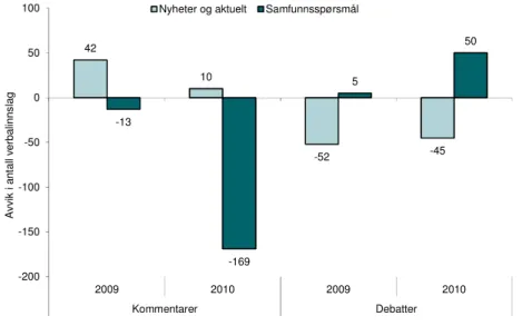 Figur 6: Verbalinnslag i sjangrene kommentar og debatt 