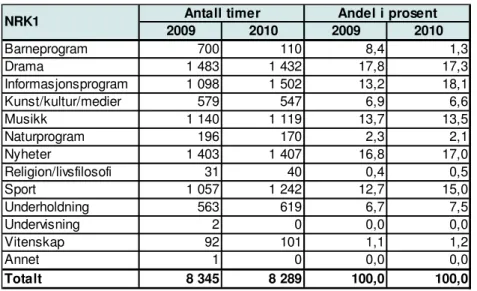 Tabell 17: Programstatistikk for NRK1 