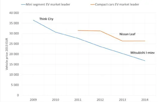 Figure 1.1: Typical price development of EVs in the Norwegian market. Net costs, fixed 2013 prices
