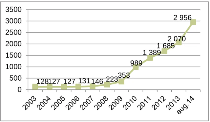 Figure 2.4: EV development in Austria from 2003 to August 2014. 