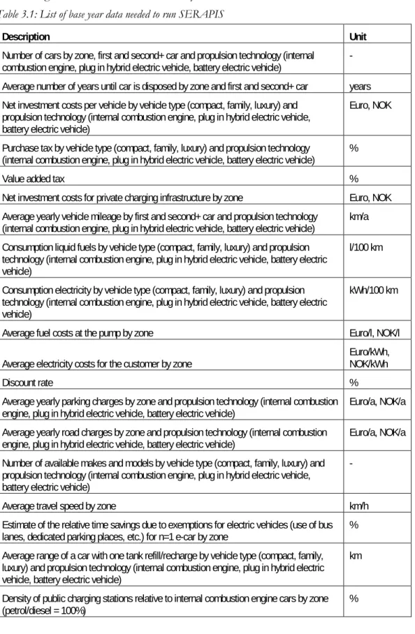 Table 3.1 gives an overview of the base year data needed to run SERAPIS. 