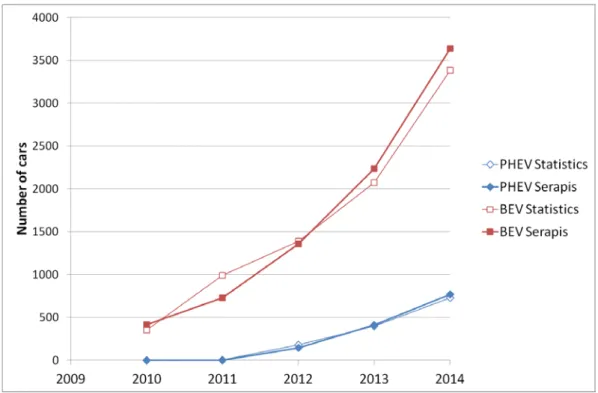 Figure 3.1: Comparison Austrian registration statistics – SERAPIS results 2010-2014. Source: Statistik  Austria Registration Statistics 2010-2014